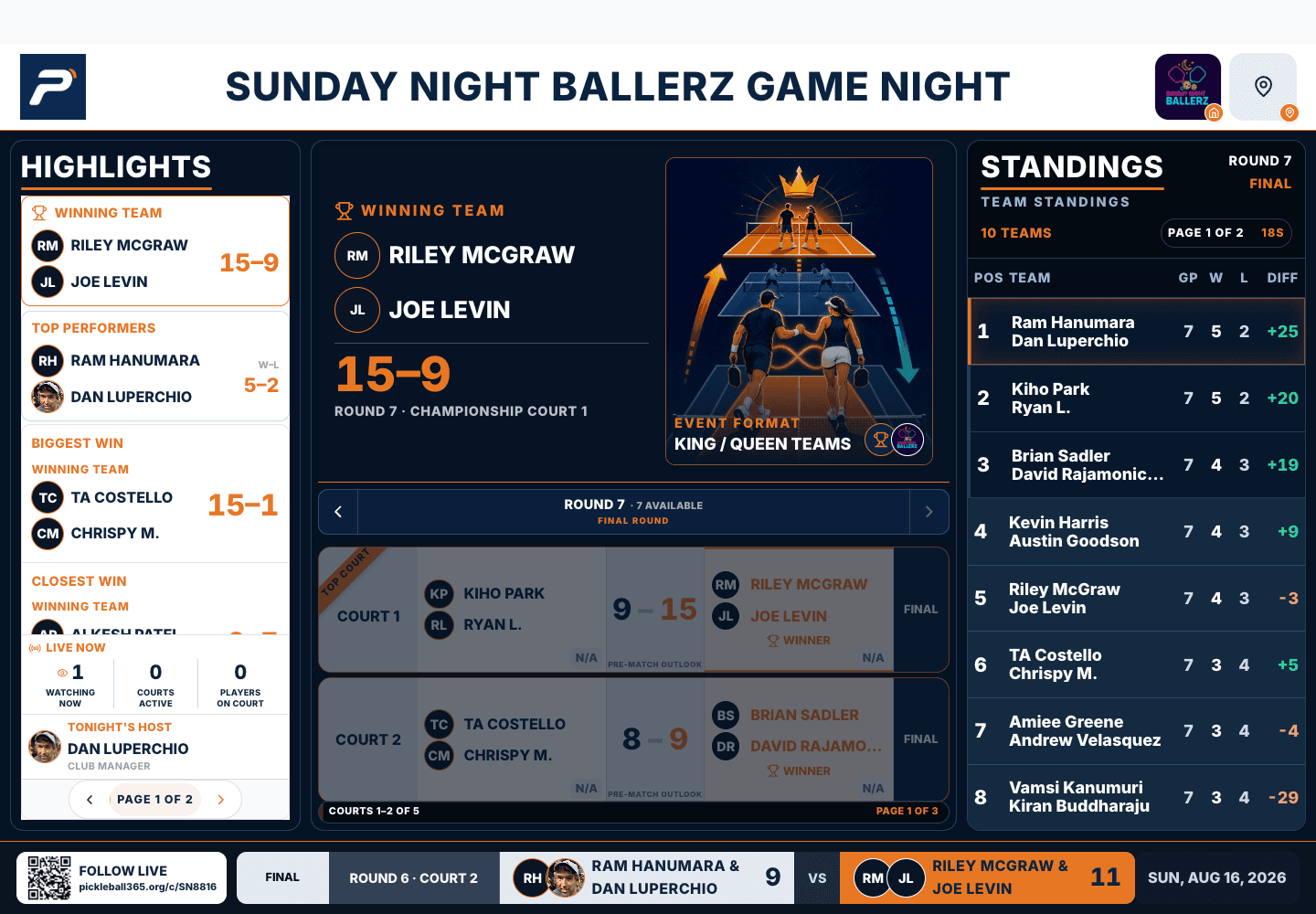 Pickleball365 Game Night public display showing the winning team, format artwork, court results, standings, and highlights
